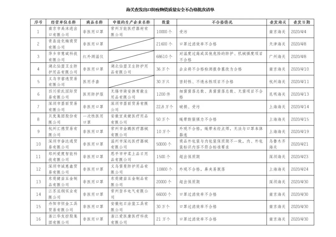 海關(guān)公布醫(yī)療物資出口不合格名單，僅剩8家獲得美國FDA和EUA的非醫(yī)用口罩生產(chǎn)企業(yè)