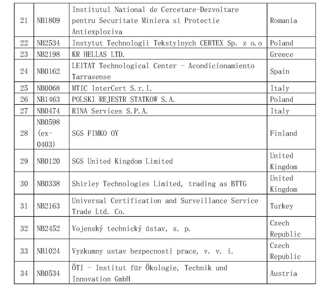 口罩出口消息！4月25日商務(wù)部公告的問題解答:中國境內(nèi)哪些認(rèn)證機(jī)構(gòu)可以從事防護(hù)口罩的CE認(rèn)證？