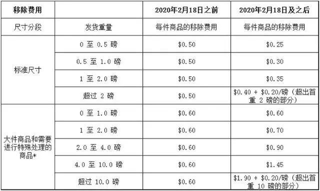 2020年亞馬遜fba配送費標(biāo)準(zhǔn)!最新!