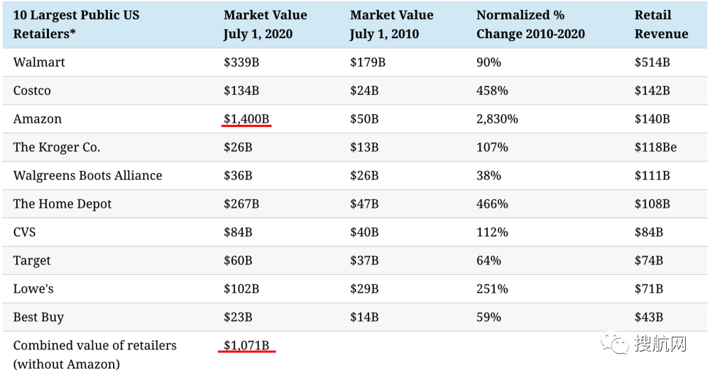 跨境電商 | 10年增長(zhǎng)2830%，亞馬遜市值已超美國(guó)九大零售商總和