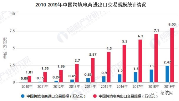 跨境電商|2020年行業(yè)市場現(xiàn)狀及競爭格局分析：出口電商市場競爭更為激烈