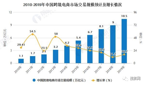 跨境電商|2020年行業(yè)市場現(xiàn)狀及競爭格局分析：出口電商市場競爭更為激烈