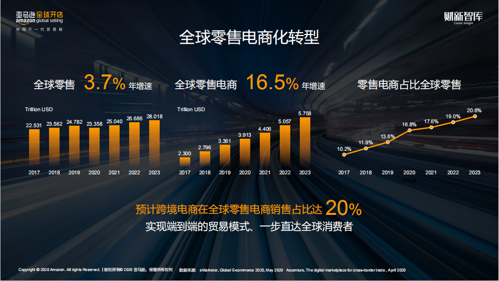 2020年中國出口跨境電商趨勢解讀：長三角過去5年規(guī)模增9倍