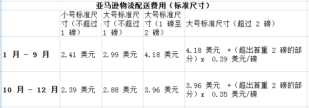 亞馬遜fba物流費用怎么計算的?費用多少?