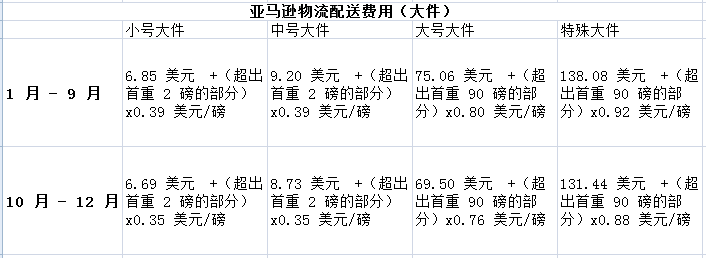 亞馬遜fba物流費用怎么計算的?費用多少?