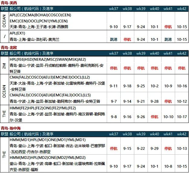 臨近10月，運(yùn)價(jià)暴漲30%！缺艙、缺車(chē)、缺箱...