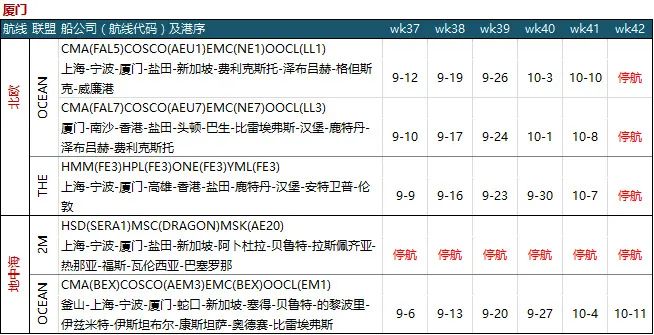 臨近10月，運(yùn)價(jià)暴漲30%！缺艙、缺車(chē)、缺箱...