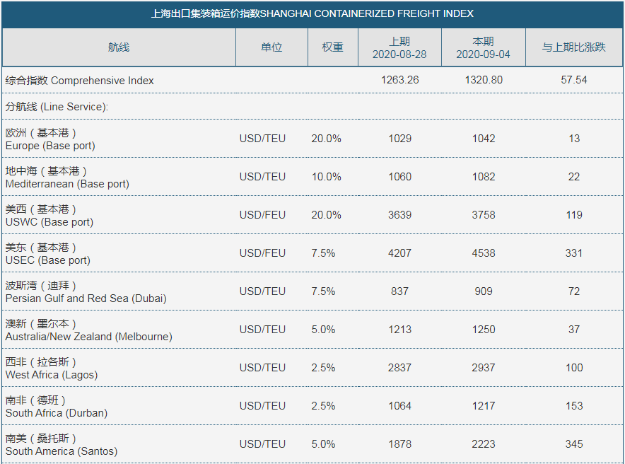 臨近10月，運(yùn)價(jià)暴漲30%！缺艙、缺車(chē)、缺箱...