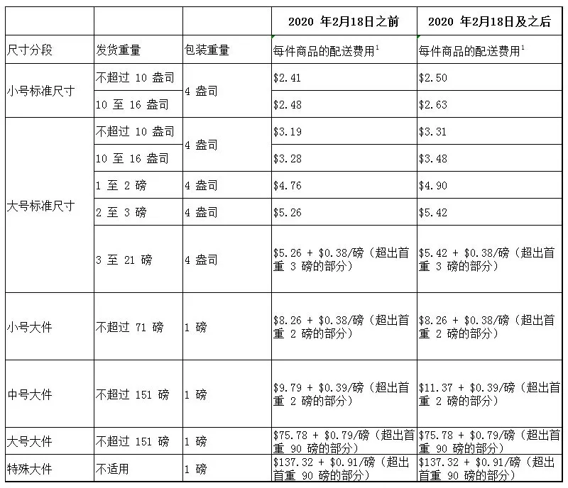 亞馬遜fba費(fèi)用是怎么構(gòu)成的？FBA計(jì)算公式！