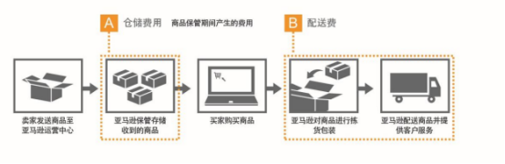 日本站亞馬遜fba怎么算的?