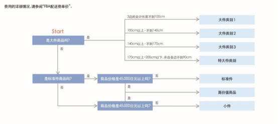 日本站亞馬遜fba怎么算的?