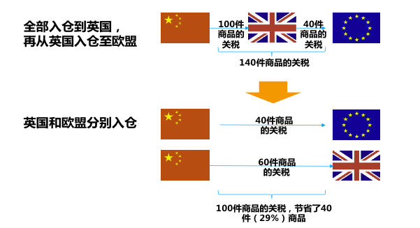 重要|英國(guó)脫歐倒數(shù)10周，與歐盟的FBA庫(kù)存調(diào)撥將停止！亞馬遜賣家應(yīng)對(duì)指南