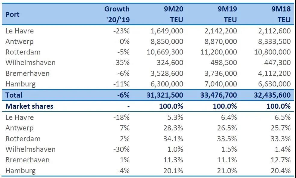 受疫情影響，除這個(gè)港口外，歐洲各港口貨運(yùn)量總體皆暴跌