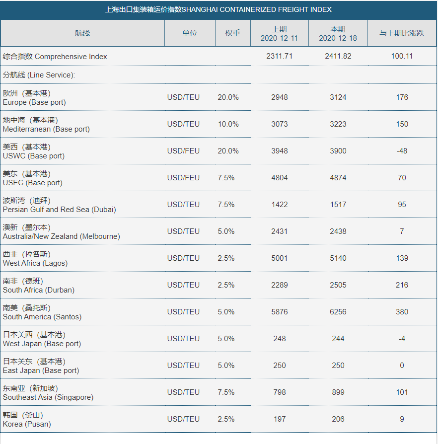 南美運價飆升213％，高運價還在持