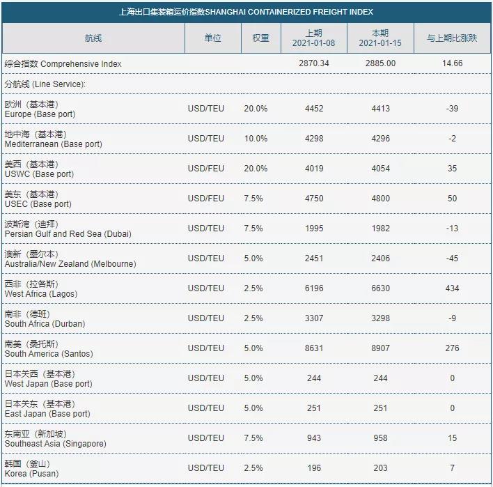 港口堵塞嚴(yán)重、空箱持續(xù)緊缺、海