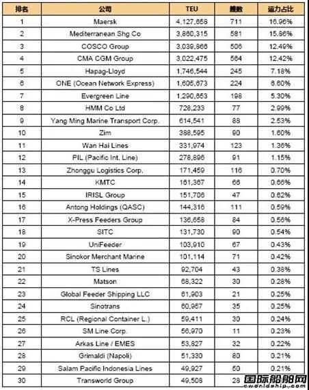 全球班輪公司運力百強排名（2021