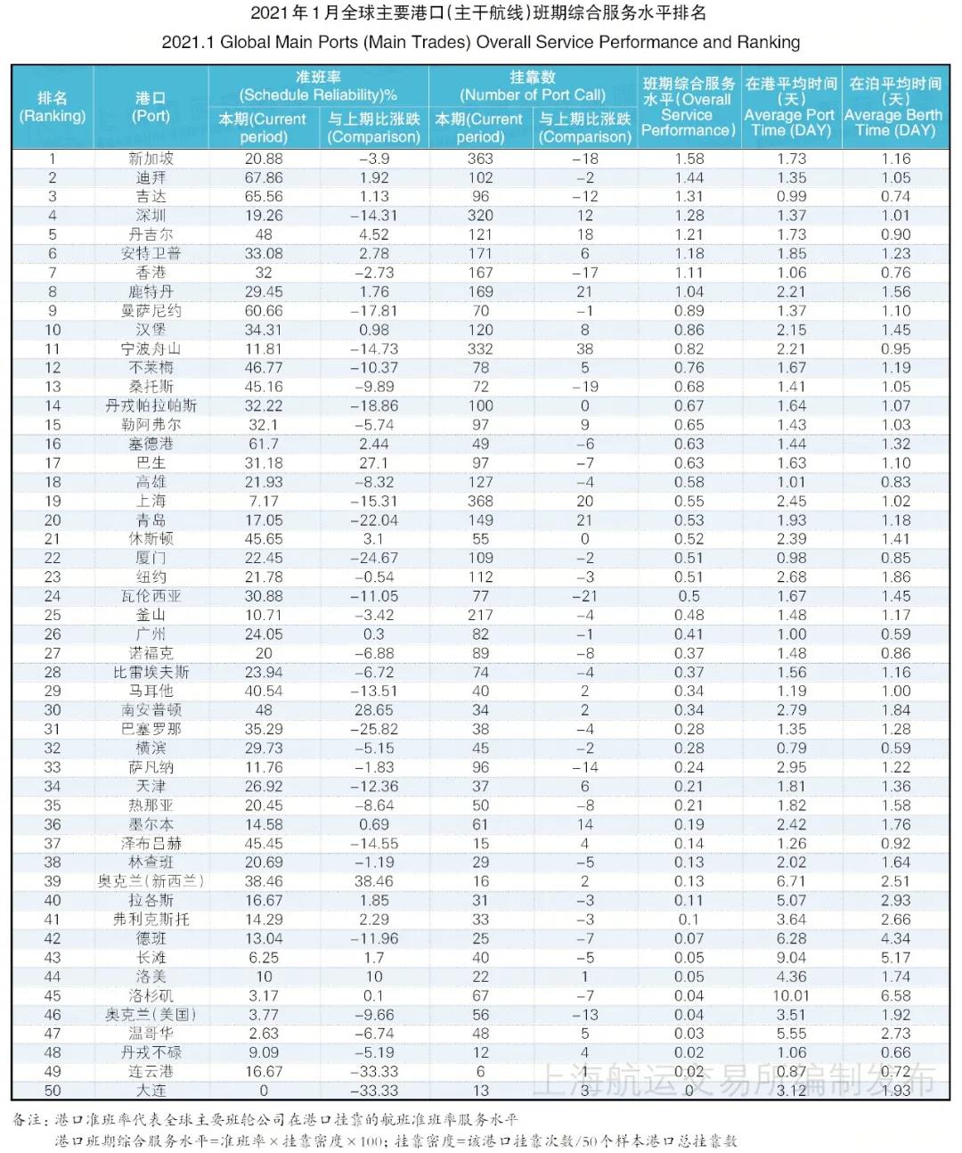 全球50大港口班輪準班率排名，僅兩