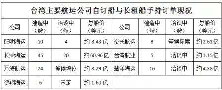 各船公司瘋狂訂船買船，這家大型