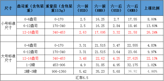 亞馬遜FBA配送費上漲