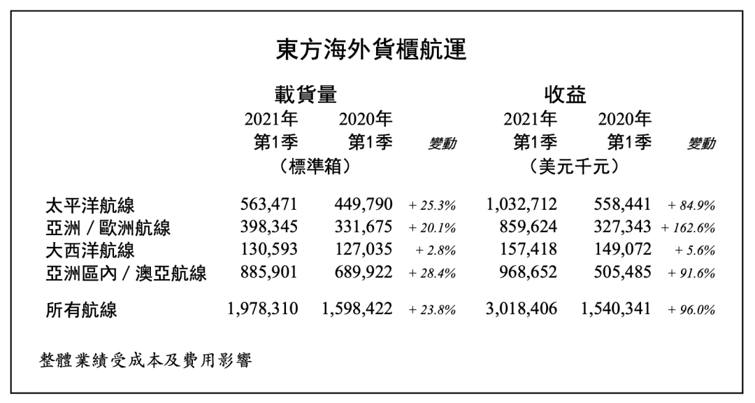 東方海外一季度航線收益30.18億美元