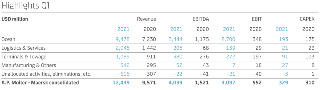馬士基一季度EBITDA達(dá)40億美元，單季