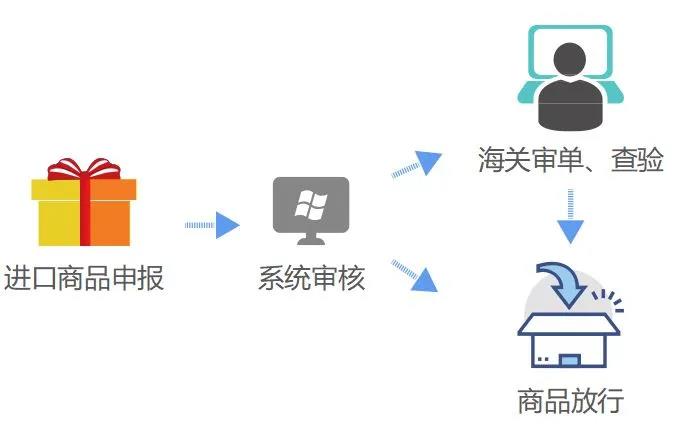 解讀！跨境電商零售進(jìn)口商品通關(guān)