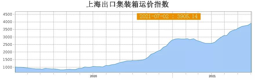 天價運費下集裝箱滯期費同比翻了