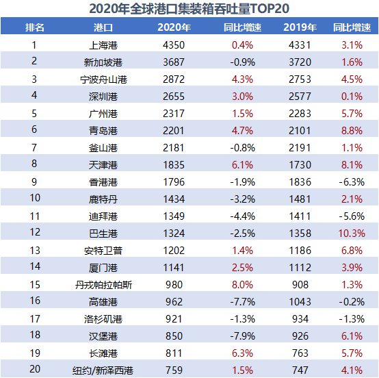 全球前二十大集裝箱港口排名預(yù)測(cè)