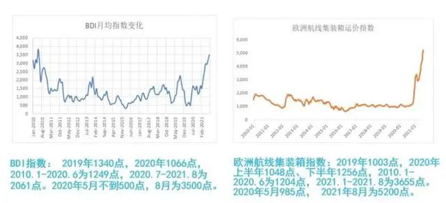 全球塞港、貨代加價(jià)推動(dòng)運(yùn)價(jià)連創(chuàng)