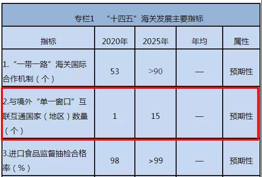 出口注意！我國(guó)已與這些國(guó)家海關(guān)