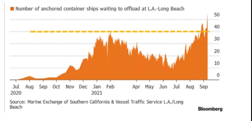 美國洛杉磯港口擁堵再創(chuàng)紀錄！超