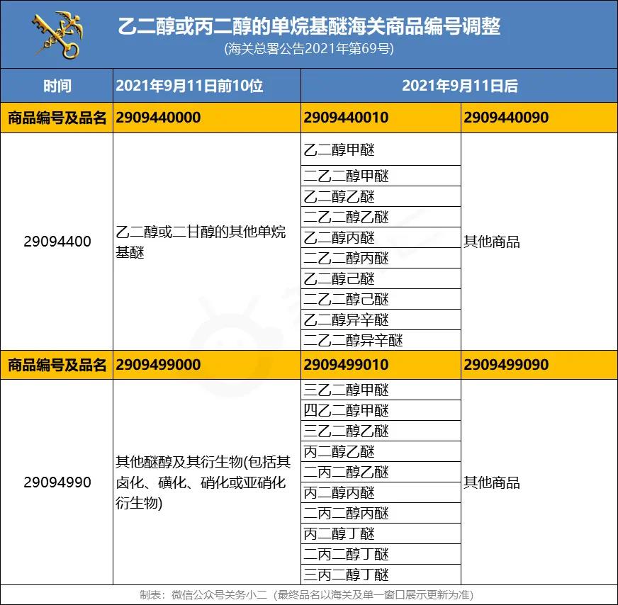 注意：這兩類進(jìn)口商品海關(guān)編碼調(diào)