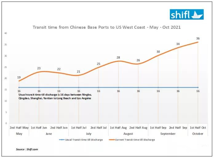 過(guò)去六個(gè)月，中國(guó)至美西港口平均