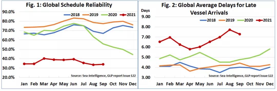 船期數(shù)據(jù)：延誤恐持續(xù)全年，沒(méi)有
