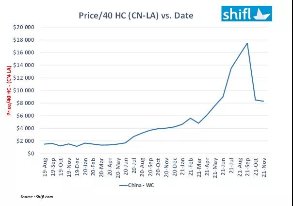 自9月以來，跨太平洋集裝箱運(yùn)費(fèi)已