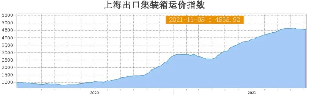 航線運(yùn)價保持高位徘徊