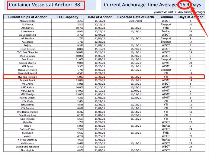 創(chuàng)紀(jì)錄！111艘集裝箱船擁堵，有船