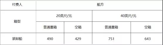 寧波舟山港上調(diào)裝卸費(fèi)，1月1日起執(zhí)