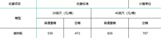 寧波舟山港上調(diào)裝卸費，1月1日起執(zhí)行！