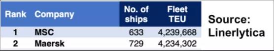 MSC運力超過馬士基，成為全球第一