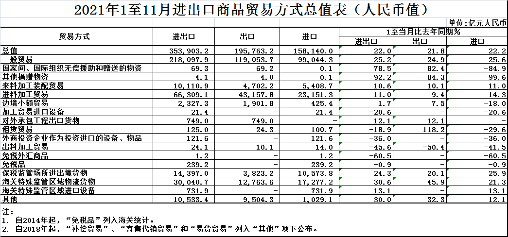 【數(shù)據(jù)】1-11月我國進出口同比增長22%（附表格）