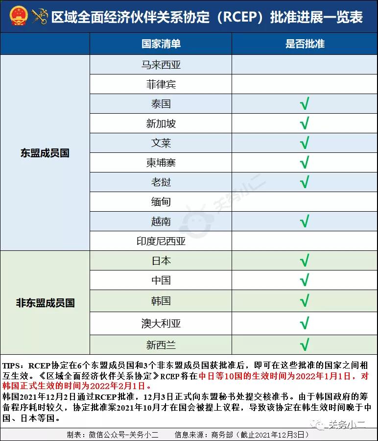 中柬自貿(mào)協(xié)定2022年1月初生效，互免