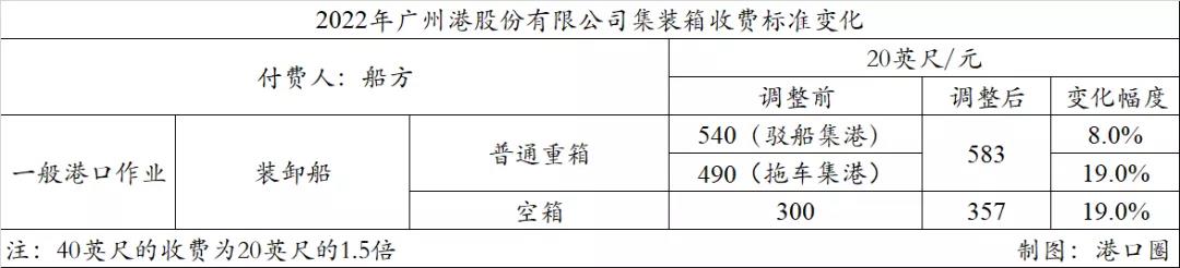 廣州港跟進(jìn)上調(diào)裝卸費(fèi)，原因有三