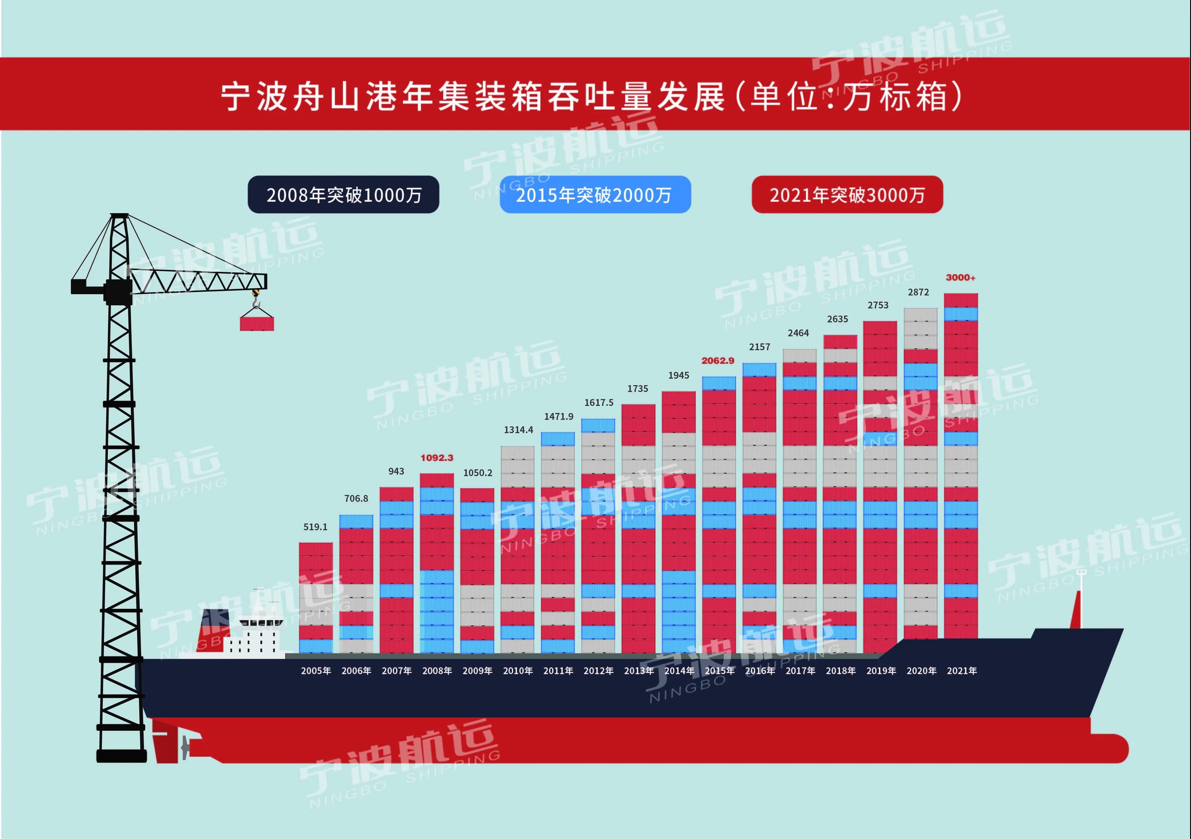 寧波舟山港年集裝箱吞吐量首破3