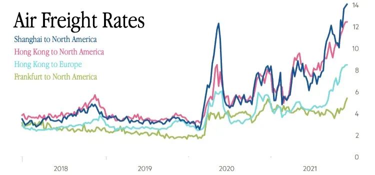 擁堵、疫情、高需求！空運(yùn)價(jià)格暴漲1倍，創(chuàng)歷史新高！空運(yùn)成“香餑餑”