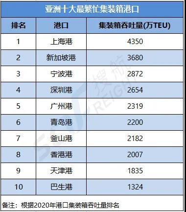 Top10-亞洲十大最繁忙集裝箱港口，