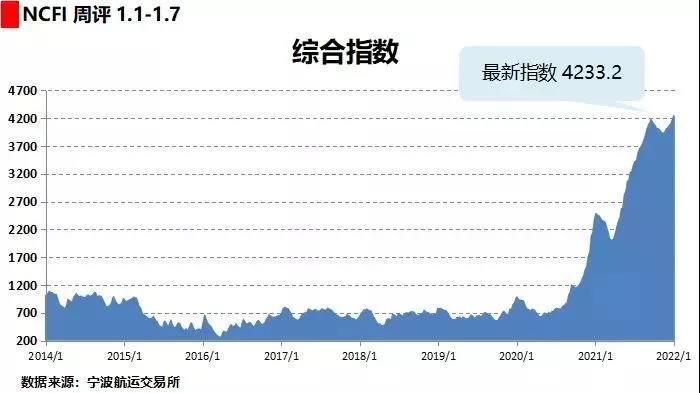 運價連漲？春節(jié)前運價是漲是跌？