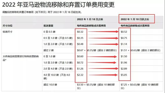 亞馬遜FBA移除和棄置訂單費(fèi)用