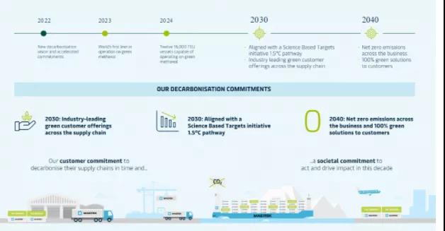 馬士基加速脫碳進(jìn)程，將所有業(yè)務(wù)