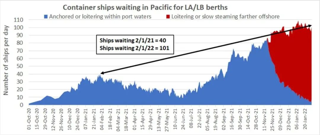 2022伊始，供應鏈和港口方面?zhèn)鱽碡? width=
